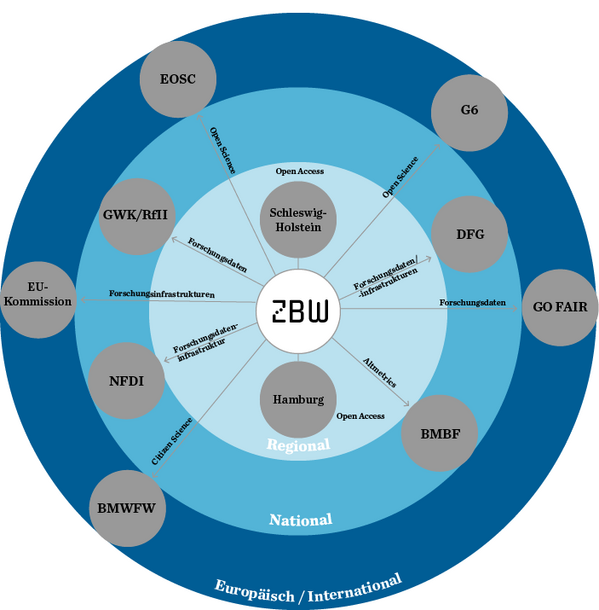 Aktuelle Schwerpunkte des Science-Policy-Teams