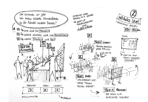 Ablauf des Open Science Meet Up als Illustration