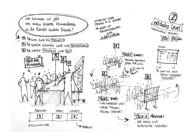 Ablauf des Open Science Meet Up als Illustration