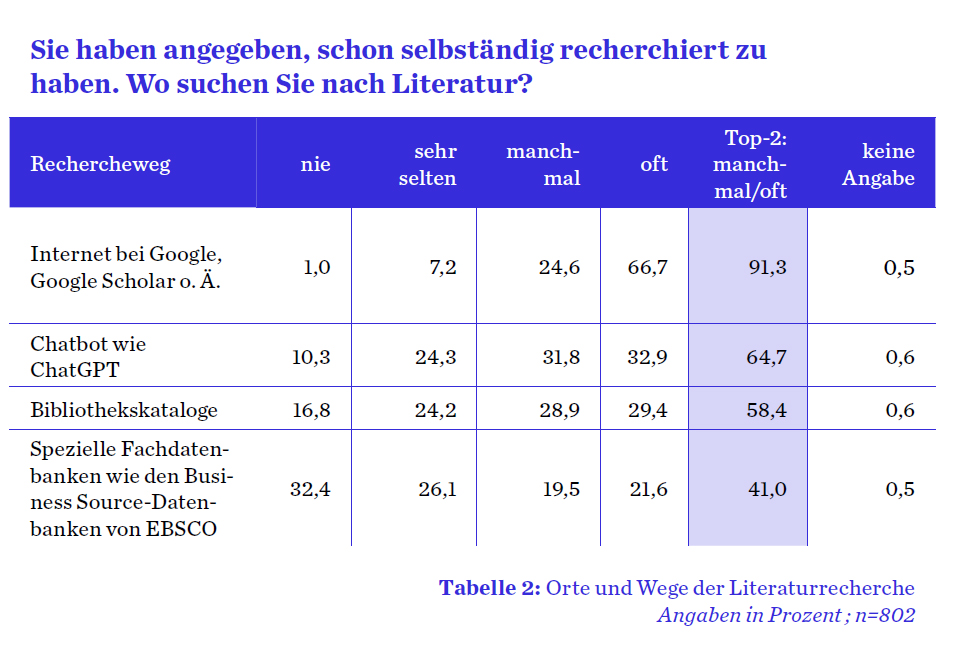 Ergebnisübersicht der Frage nach Wegen der der Literaturrecherche aus Studienbericht "Zwischen Google Scholar und ChatGPT"