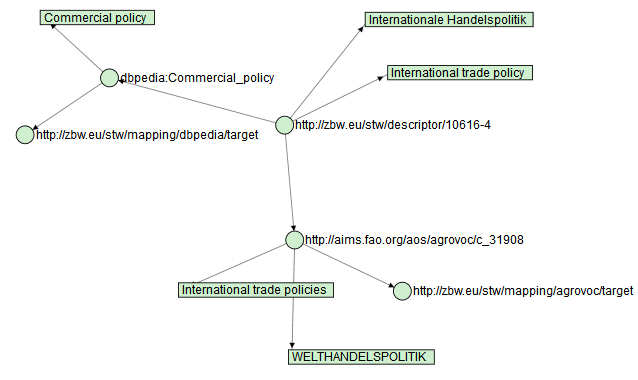 Graph for International trade policy