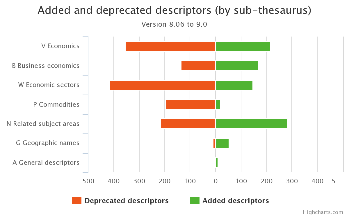 Changed Descriptors