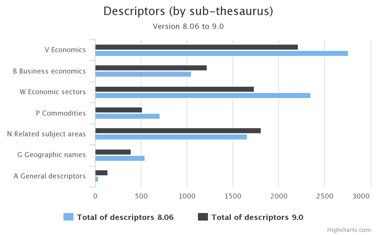 Total Descriptors
